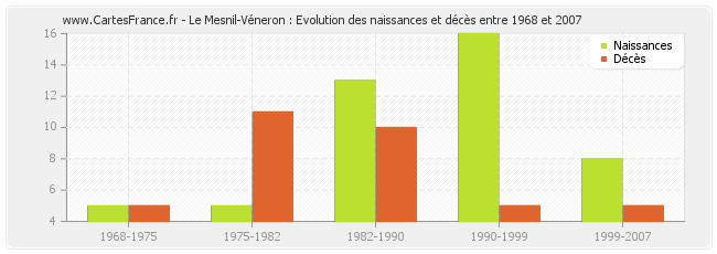 Le Mesnil-Véneron : Evolution des naissances et décès entre 1968 et 2007